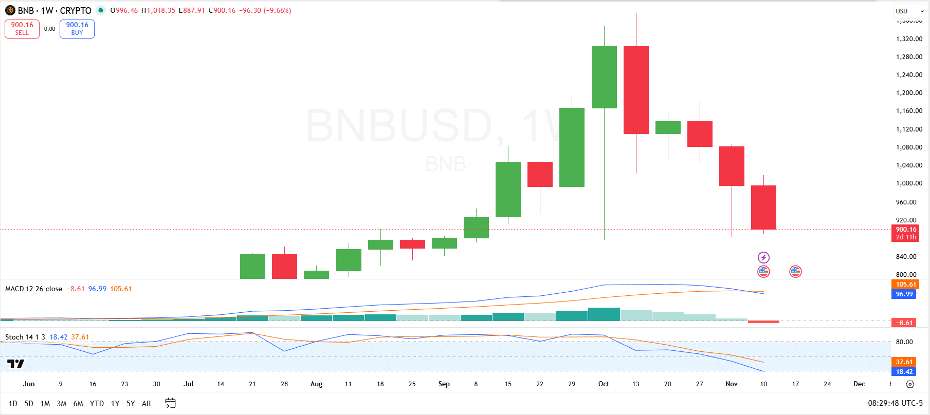 随着820万美元资金从市场上蒸发，BNB的价格将走向何方？