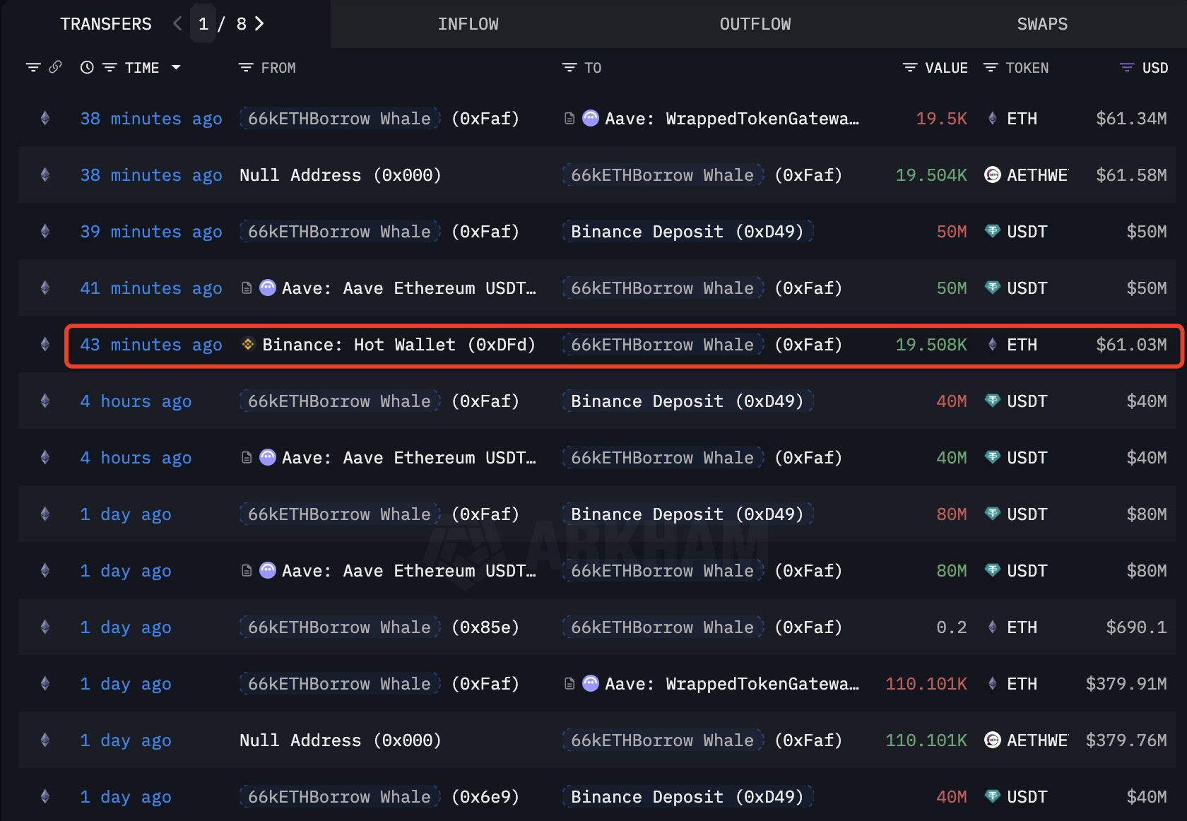 以太坊巨鲸增持 36,437 个 ETH，总持仓价值达 13.4 亿美元。