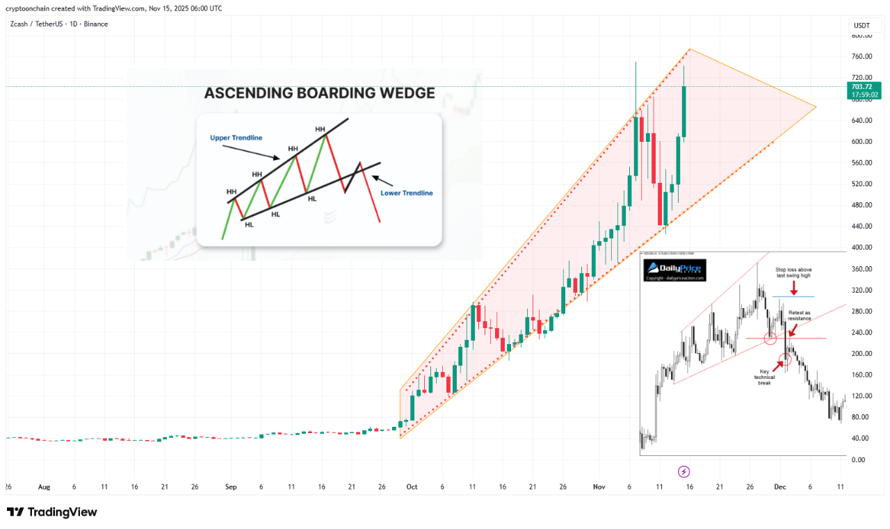 链上分析师称，Zcash热潮可能已接近极限。