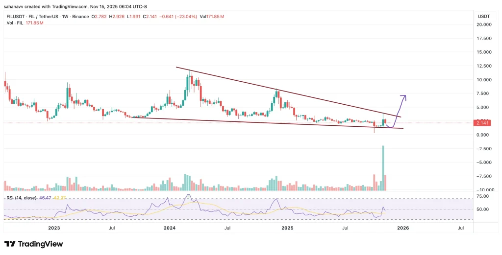 2025年值得关注的被低估山寨币：FIL、TON和HBAR展现强劲上涨潜力