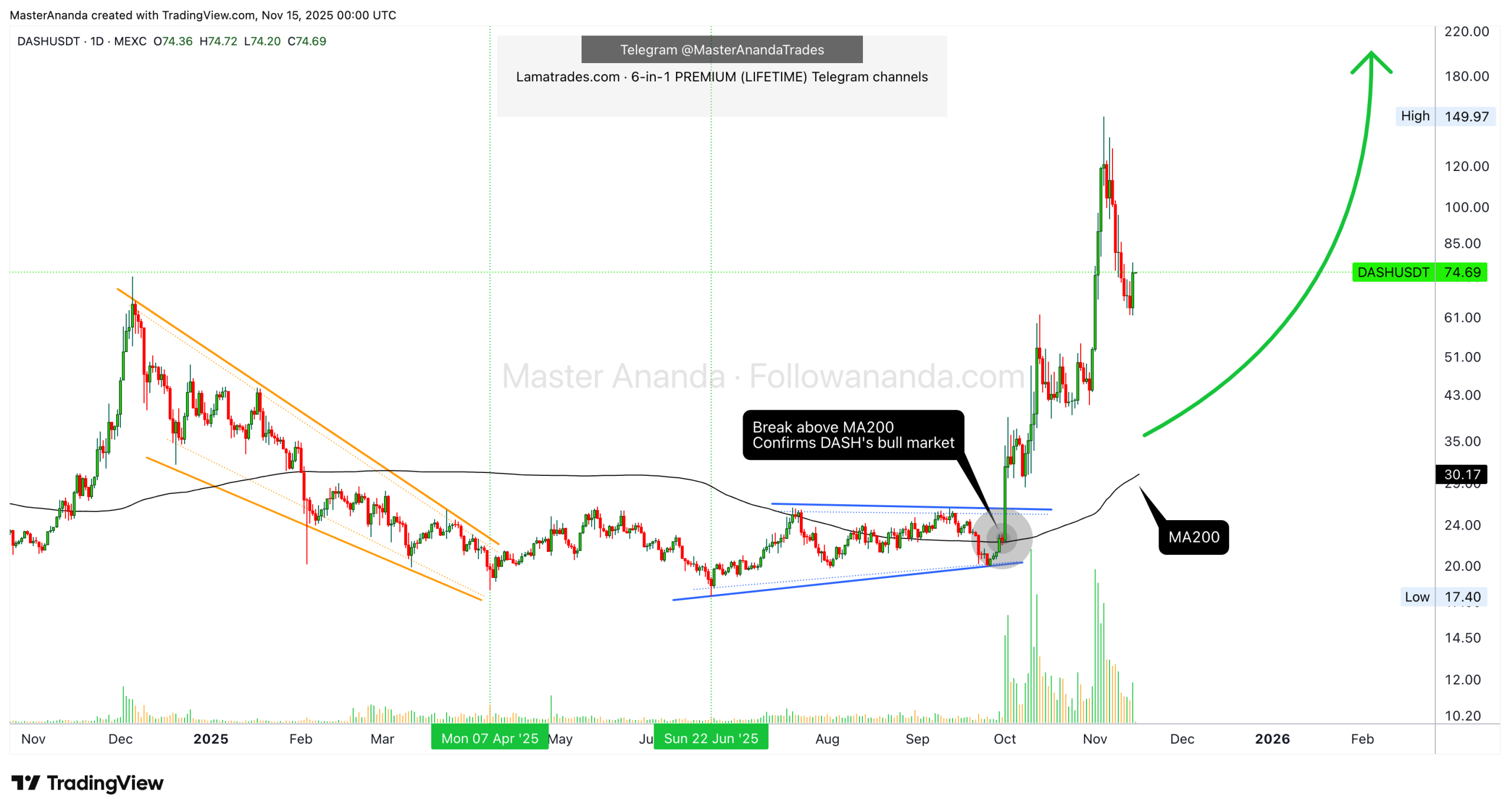 达世币似乎已准备好上涨，其他加密货币的暴涨迹象也印证了这一点。