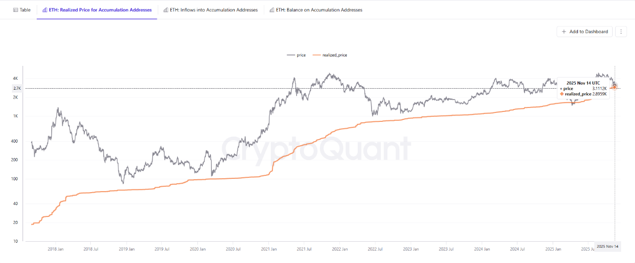 为什么以太坊接近累积区现在如此重要