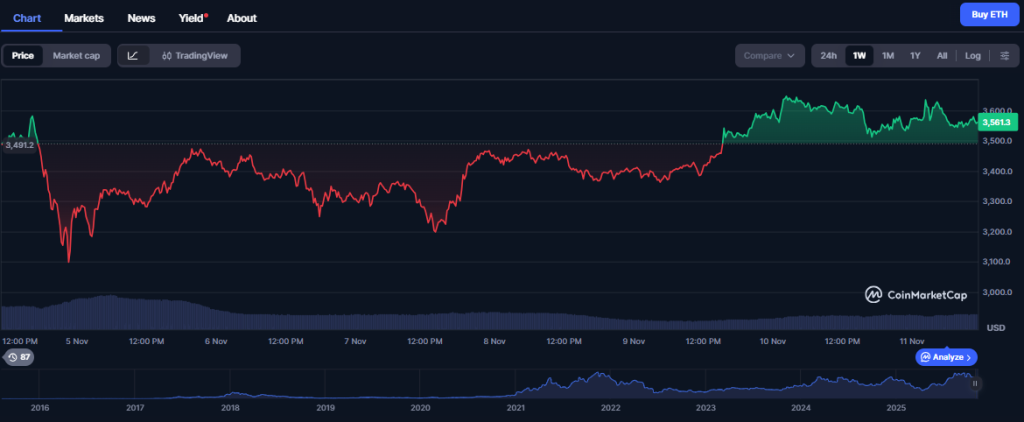 以太坊价格预测：即将突破 6000 美元？卡尔达诺巨鲸认为 Digitap 更有潜力