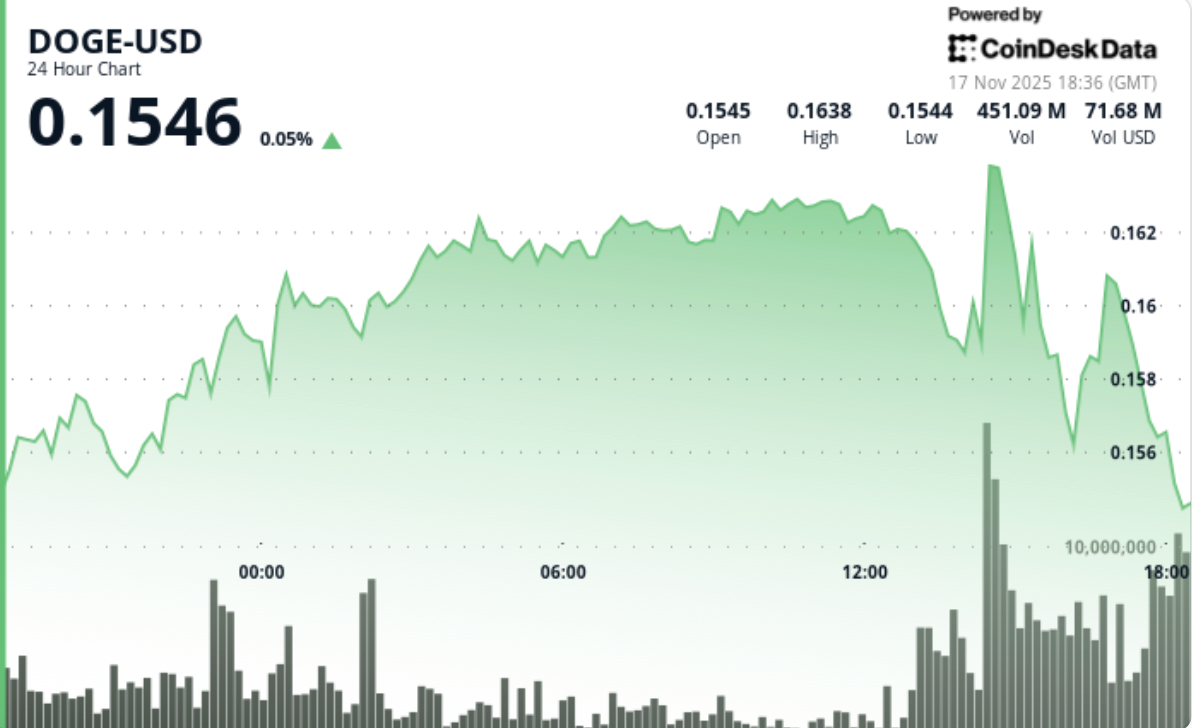 比特币“死亡十字”将狗狗币置于风口浪尖，狗狗币的未来走向何方？