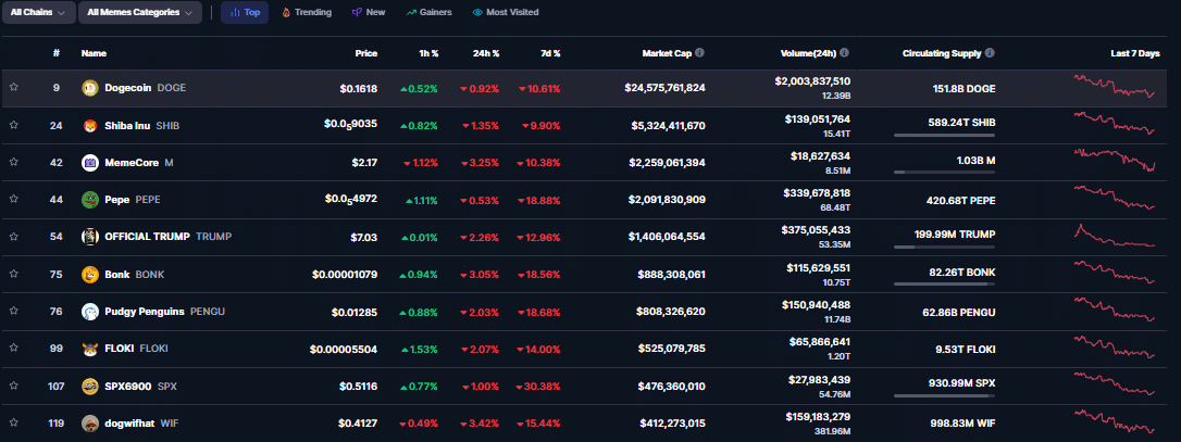 模因币热潮结束了吗？数据表明……