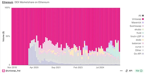 Uniswap统一化提案与CCA协议的价值
