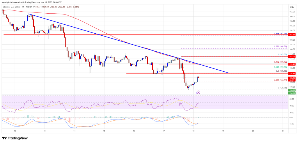 Solana (SOL) 股价下跌至 130 美元，复苏尝试依然脆弱