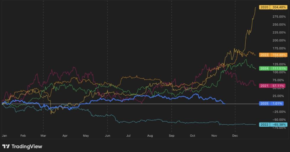 Bitcoin (BTC) ปีนี้ต่างจากปีก่อน ๆ (ที่มา: TradingView) ขณะที่ Bitcoin Hyper พุ่งแรง