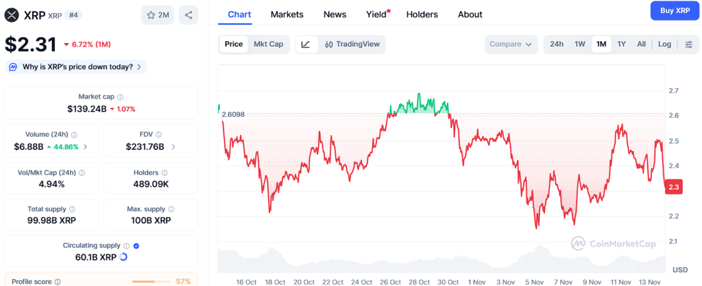 XRP 目标价为 5 美元，但 Ozak AI 的 100 倍价格预测却吸引了所有人的目光。
