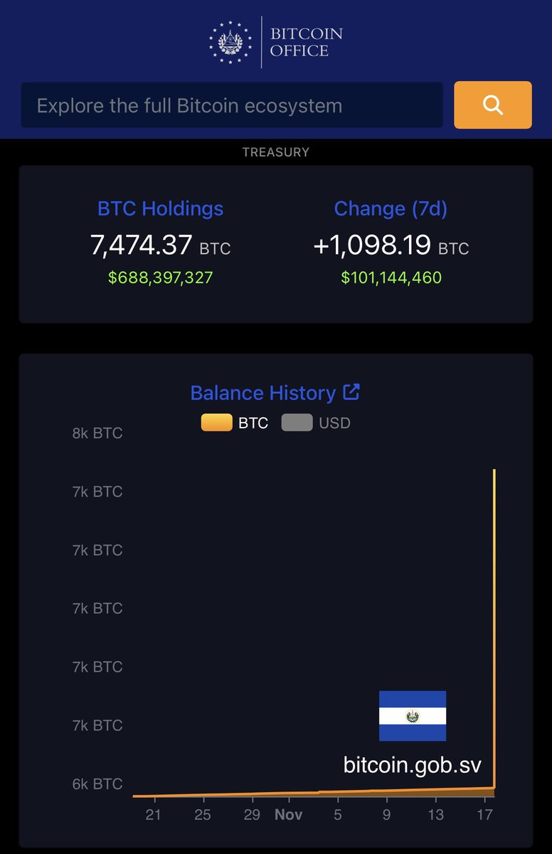 El Salvador is winning...

Bitcoin Strategic Reserve