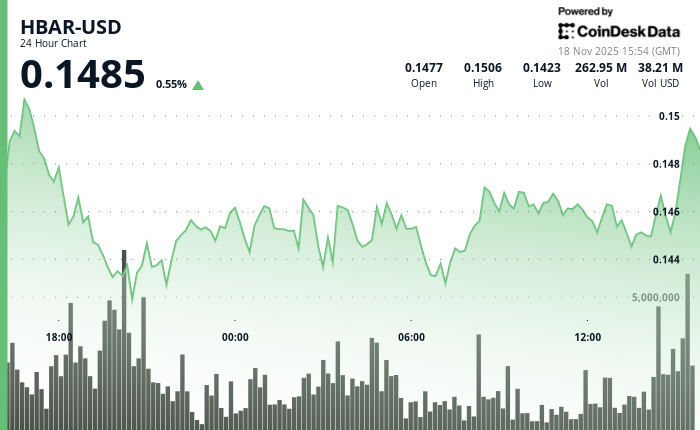 HBAR股价下跌6%至0.144美元，技术面下跌加剧
