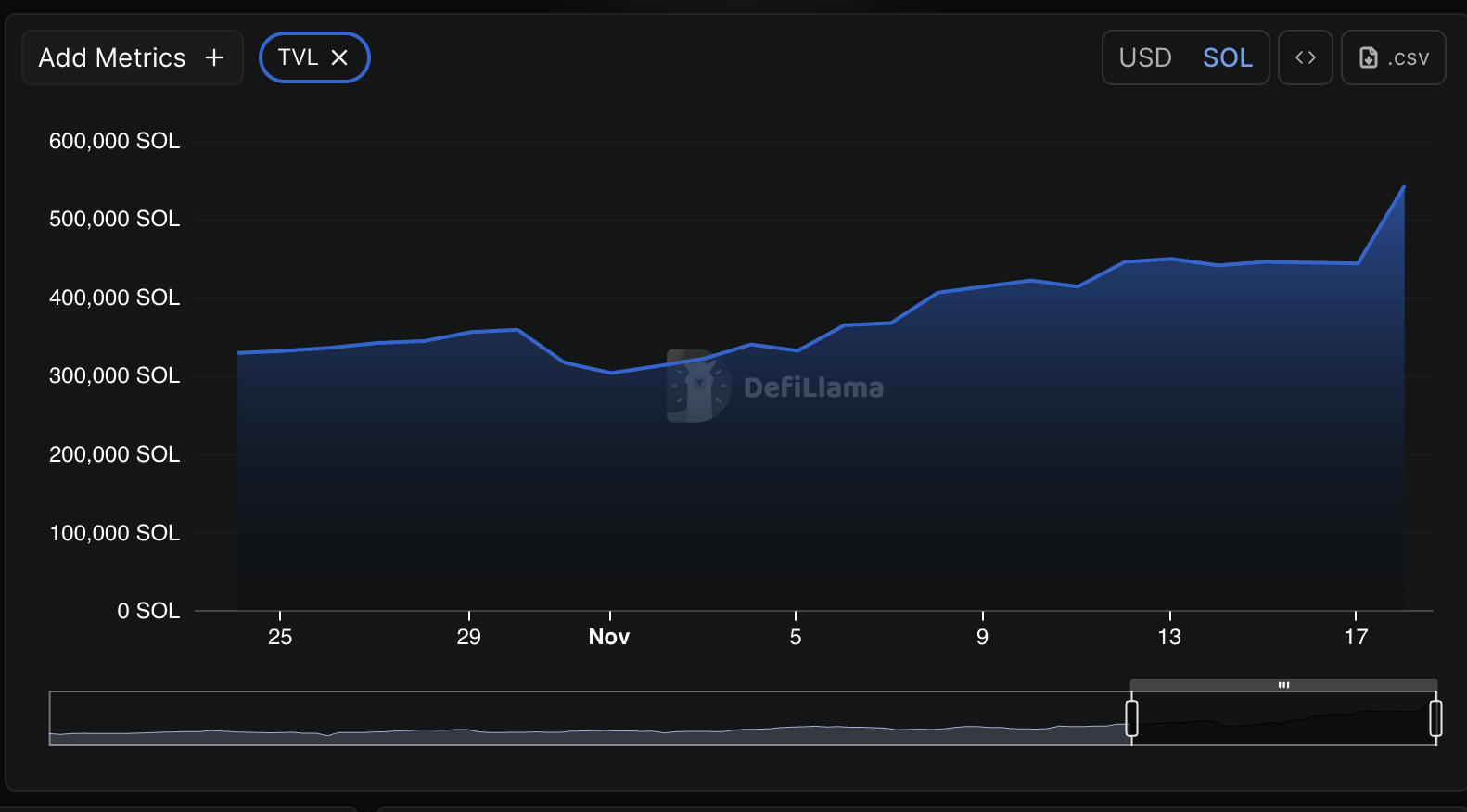 DeFi发展公司加入网络空投农场