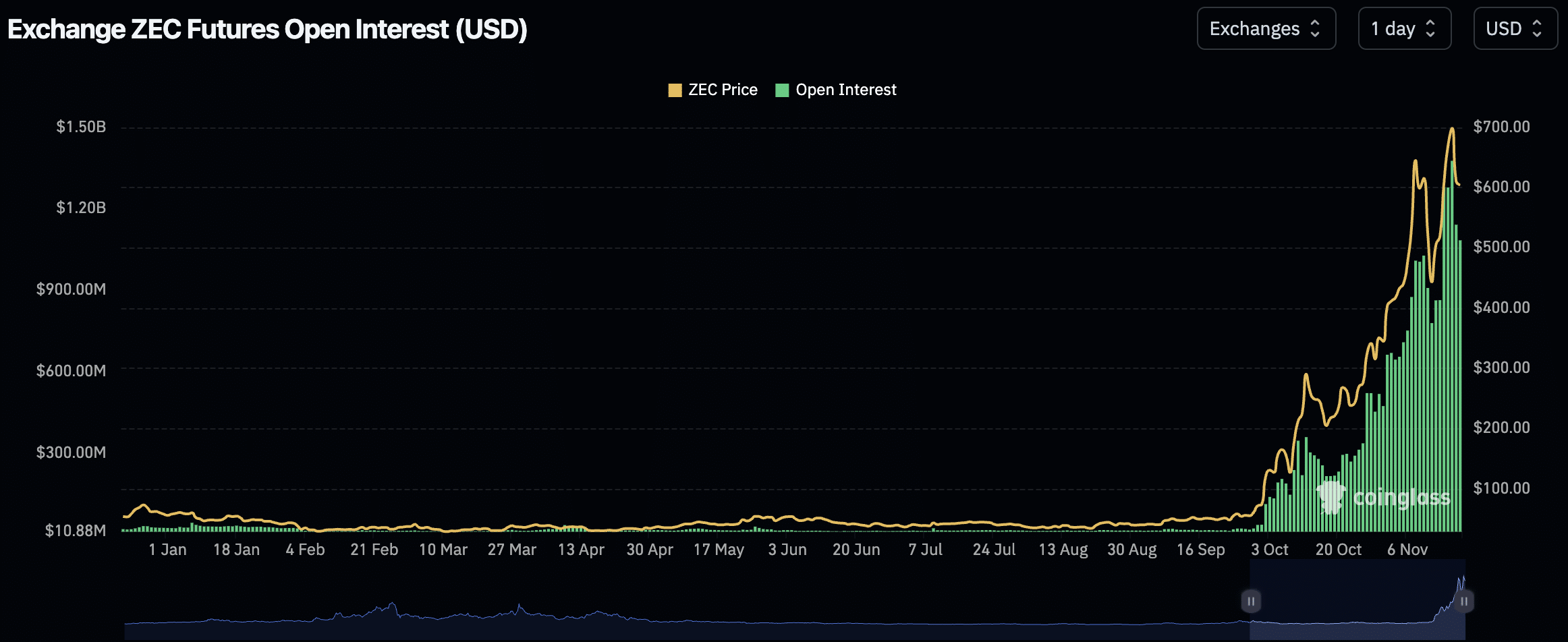交易员孤注2200万美元做空Zcash——获利360万美元，但清算在即。