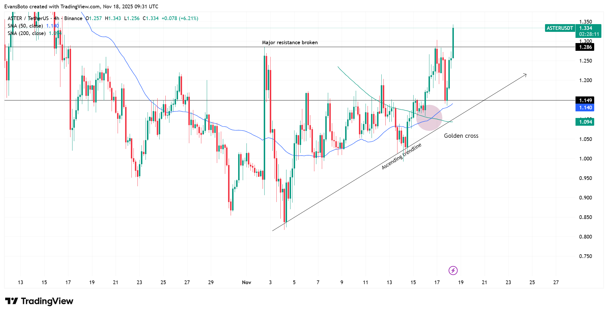 Aster上涨7.62%：黄金交叉是否确认牛市扩张？