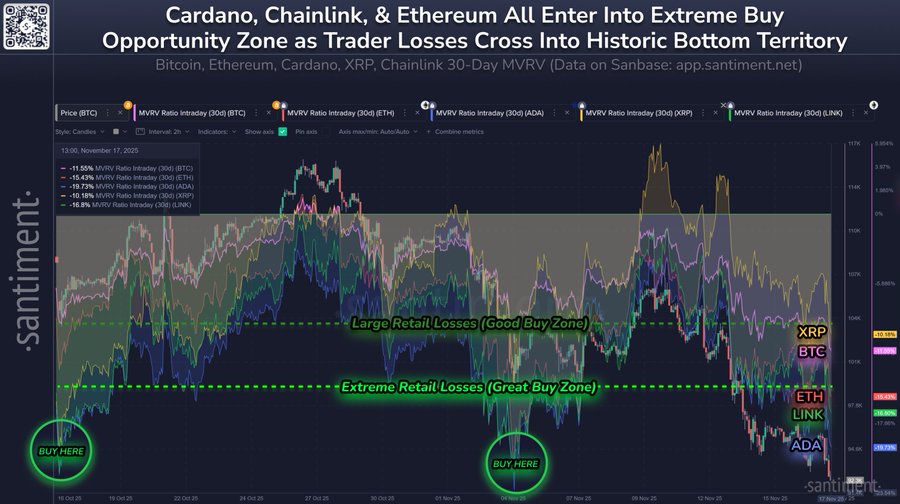 Santiment：以太坊、Chainlink 和 Cardano 近期交易回报达到“极度痛苦”水平，正进入机会区