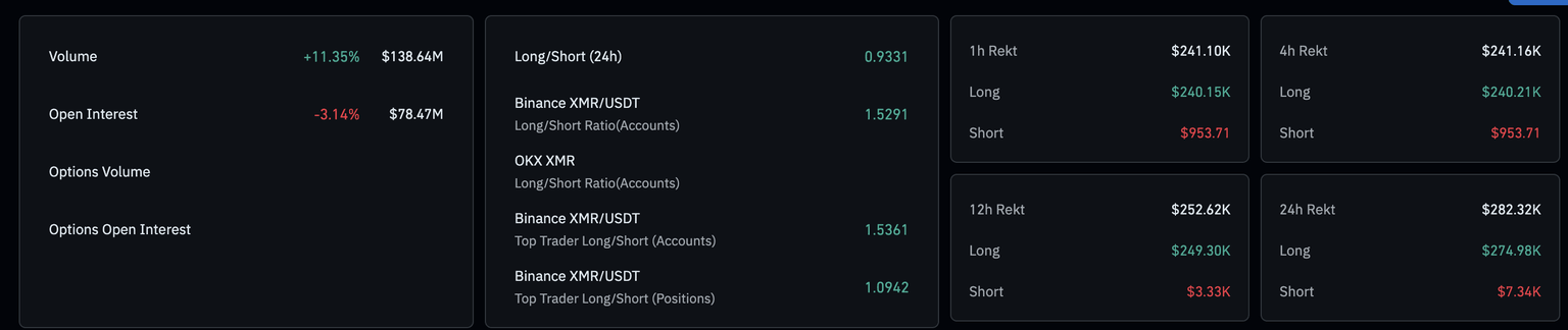 门罗币价格预测：随着 XMR 价格跌破 400 美元，看跌押注增加