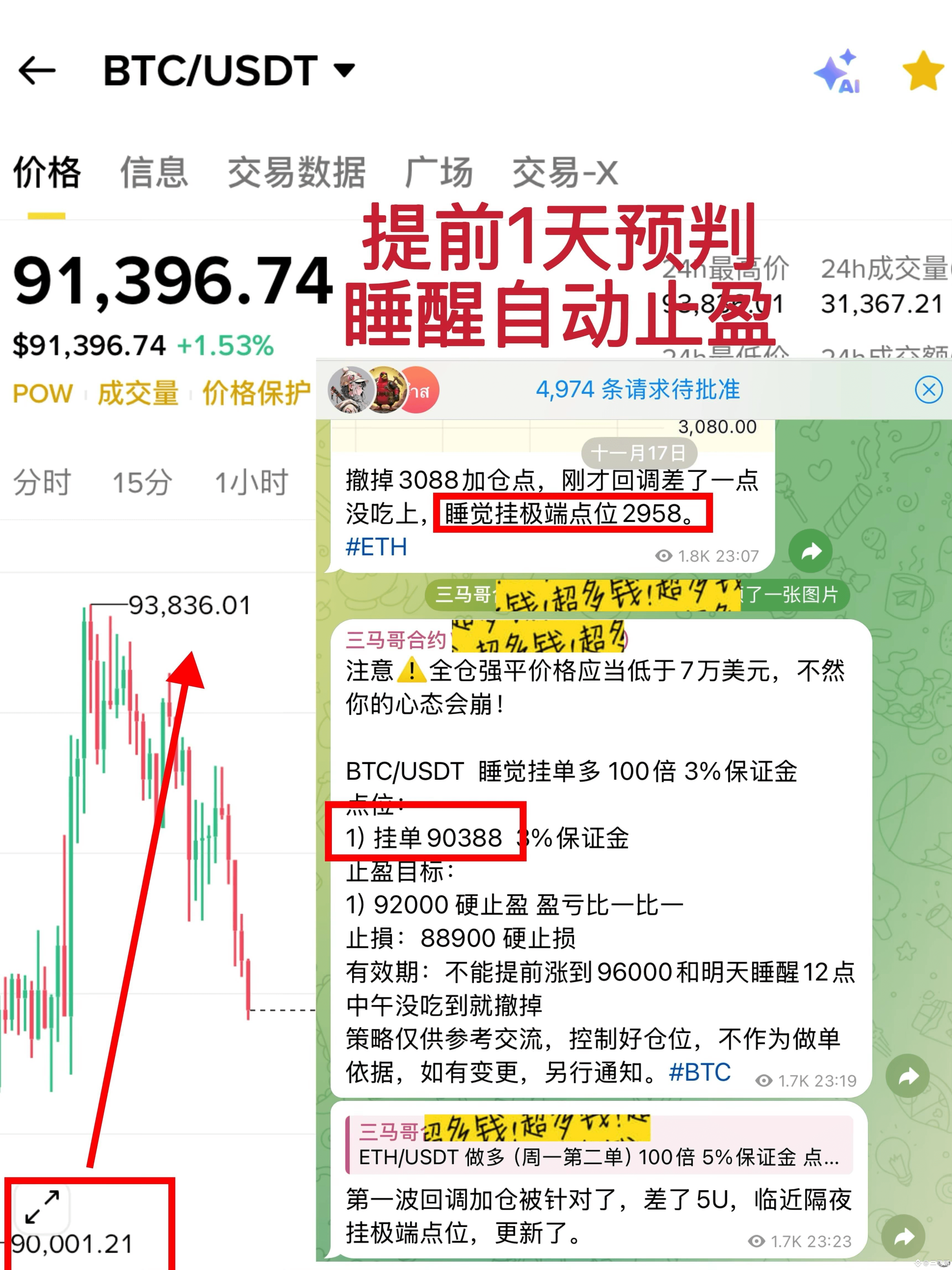 🎈近两日（周一、周二）我们共交易3笔合约策略和1单现货策略其中BTC共1单、ETH是2单（有1单做了两次浮盈加仓），现货SOL是1单，严格按照策略胜率100%。

第一单是周日睡觉单在周一睡醒的3118多单在3168全部止盈，利润为160%左右。👉[波段以太坊止盈记录](https://app.binance.com/uni-qr/cpos/32489422865690?l=zh-CN&r=SDR9QGU2&uc=web_square_share_link&uco=YlhI6nVWAwXtxF1K2b4Utg&us=copylink) 

第二单是周一晚上睡觉挂的90388比特币多单，周二昨天睡醒后坚持拿住自动在92000止盈，使用100倍杠杆利润为188%。👉[马前炮喂饭记录](https://app.binance.com/uni-qr/cpos/32553439609001?l=zh-CN&r=SDR9QGU2&uc=web_square_share_link&uco=YlhI6nVWAwXtxF1K2b4Utg&us=copylink) 

第三单是ETH的中线单子我们多次提醒在2958加仓做多，然后白天布局3040加仓做多挂单策略到3090自动止盈后，3080继续加仓做多到3150睡觉挂单自动止盈，这单有两次浮盈加仓分别是3040和3080，3040加仓是我们提前就发出来的喂饭策略，累计利润超过500%！👉[前炮预判极端点位吃肉](https://app.binance.com/uni-qr/cpos/32531179798753?l=zh-CN&r=SDR9QGU2&uc=web_square_share_link&uco=YlhI6nVWAwXtxF1K2b4Utg&us=copylink) 

总结：BTC那个单子完全公开马前炮了而且没有打止损自动止盈了，包括睡醒还坚持让你们严格执行策略吃大肉了。ETH昨天的单子更是浮盈加仓了2次，最后睡觉挂3150自动止盈，这单滚仓利润相当于你赚一笔能顶3笔的亏损。#翻仓 
或者邀请码：MGMGMG
🎈返拥链接优惠：https://www.binance.com/zh-CN/join?ref=MGMGMG