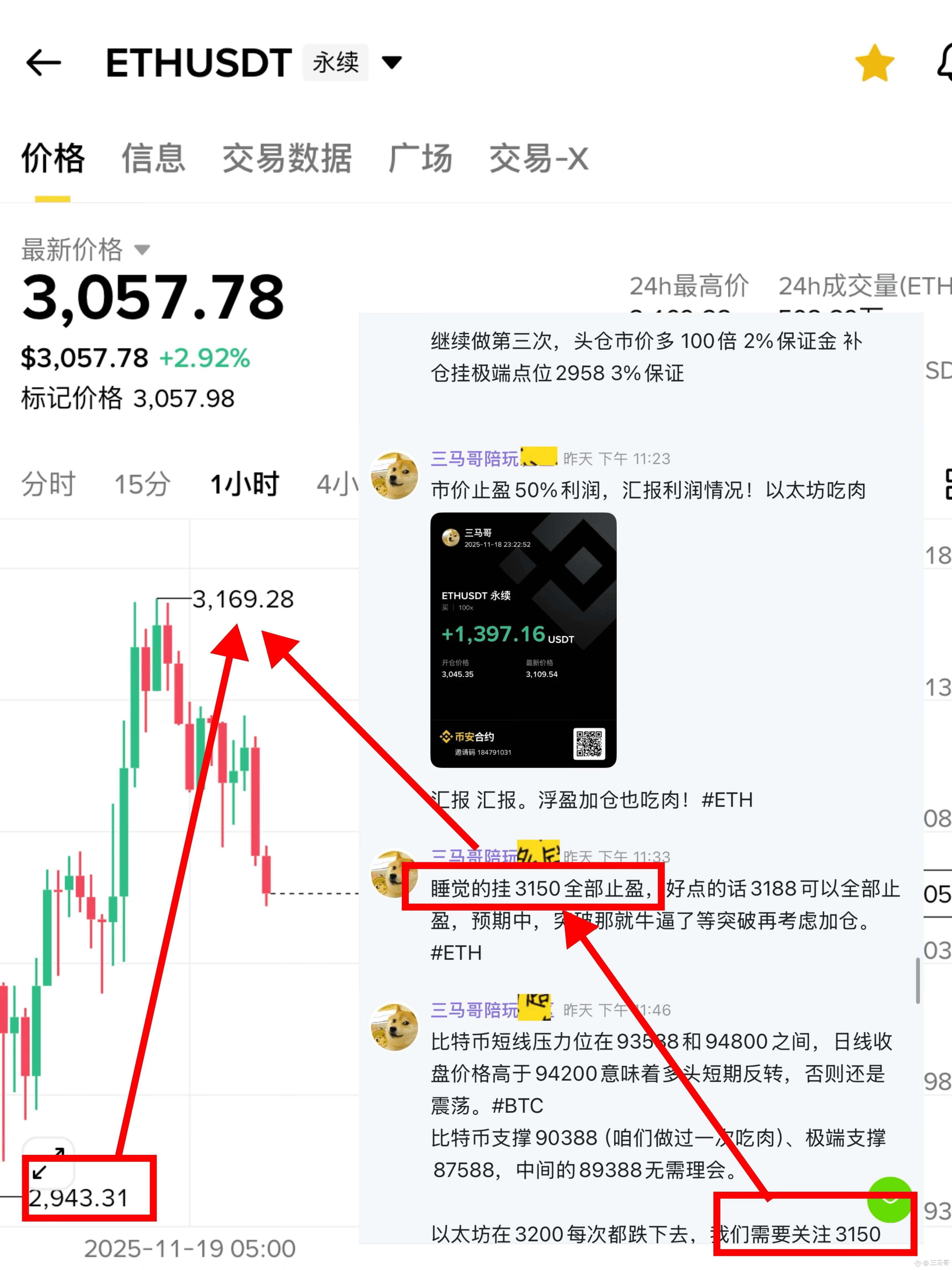 🎈近两日（周一、周二）我们共交易3笔合约策略和1单现货策略其中BTC共1单、ETH是2单（有1单做了两次浮盈加仓），现货SOL是1单，严格按照策略胜率100%。

第一单是周日睡觉单在周一睡醒的3118多单在3168全部止盈，利润为160%左右。👉[波段以太坊止盈记录](https://app.binance.com/uni-qr/cpos/32489422865690?l=zh-CN&r=SDR9QGU2&uc=web_square_share_link&uco=YlhI6nVWAwXtxF1K2b4Utg&us=copylink) 

第二单是周一晚上睡觉挂的90388比特币多单，周二昨天睡醒后坚持拿住自动在92000止盈，使用100倍杠杆利润为188%。👉[马前炮喂饭记录](https://app.binance.com/uni-qr/cpos/32553439609001?l=zh-CN&r=SDR9QGU2&uc=web_square_share_link&uco=YlhI6nVWAwXtxF1K2b4Utg&us=copylink) 

第三单是ETH的中线单子我们多次提醒在2958加仓做多，然后白天布局3040加仓做多挂单策略到3090自动止盈后，3080继续加仓做多到3150睡觉挂单自动止盈，这单有两次浮盈加仓分别是3040和3080，3040加仓是我们提前就发出来的喂饭策略，累计利润超过500%！👉[前炮预判极端点位吃肉](https://app.binance.com/uni-qr/cpos/32531179798753?l=zh-CN&r=SDR9QGU2&uc=web_square_share_link&uco=YlhI6nVWAwXtxF1K2b4Utg&us=copylink) 

总结：BTC那个单子完全公开马前炮了而且没有打止损自动止盈了，包括睡醒还坚持让你们严格执行策略吃大肉了。ETH昨天的单子更是浮盈加仓了2次，最后睡觉挂3150自动止盈，这单滚仓利润相当于你赚一笔能顶3笔的亏损。#翻仓 
或者邀请码：MGMGMG
🎈返拥链接优惠：https://www.binance.com/zh-CN/join?ref=MGMGMG