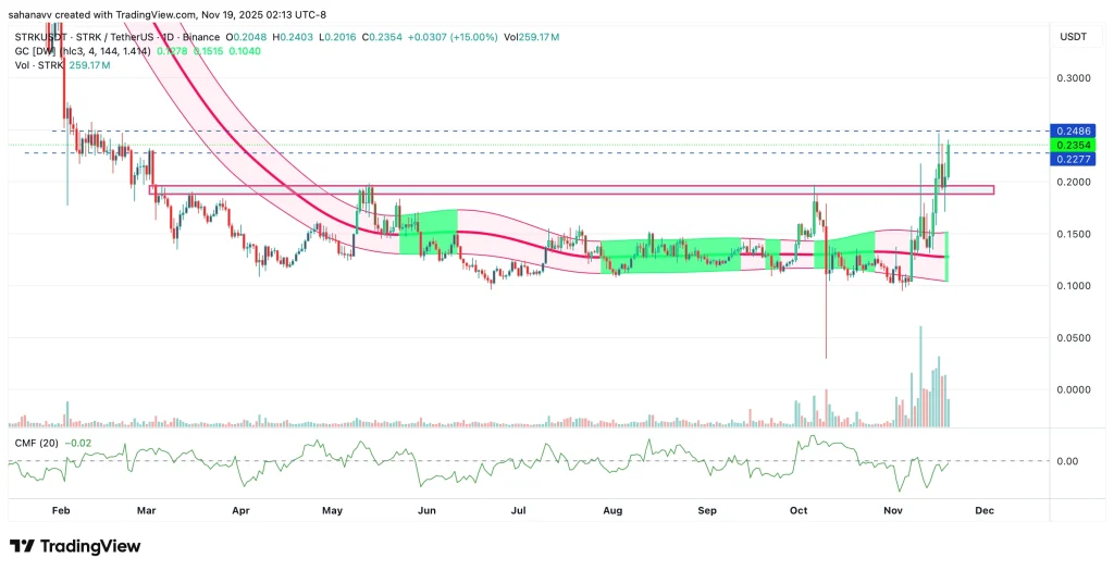 STRK 和 MYX 引领山寨币热潮，相关报道不断强化——突破即将到来？