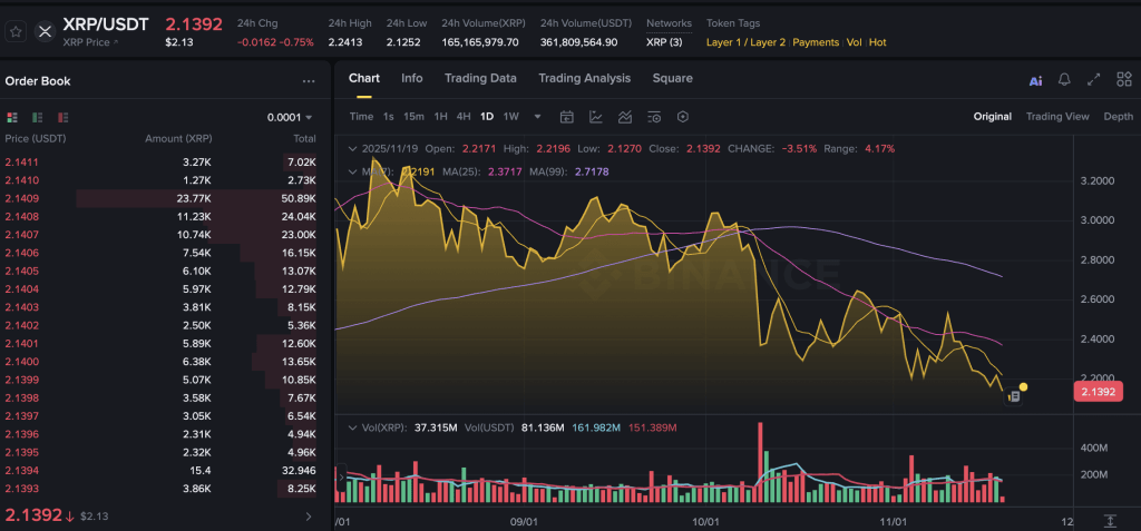 XRP 和 XRP ETF ไม่ช่วยพยุงราคา