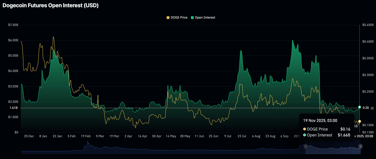 狗狗币价格预测：尽管衍生品市场乐观，狗狗币仍面临下行压力