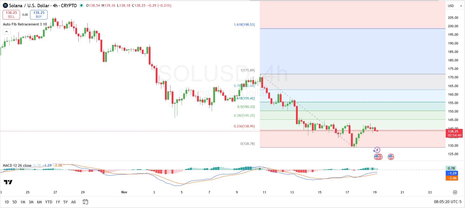Solana 4 小时底部或将推动 SOL 股价飙升至 145 美元：以下是具体分析