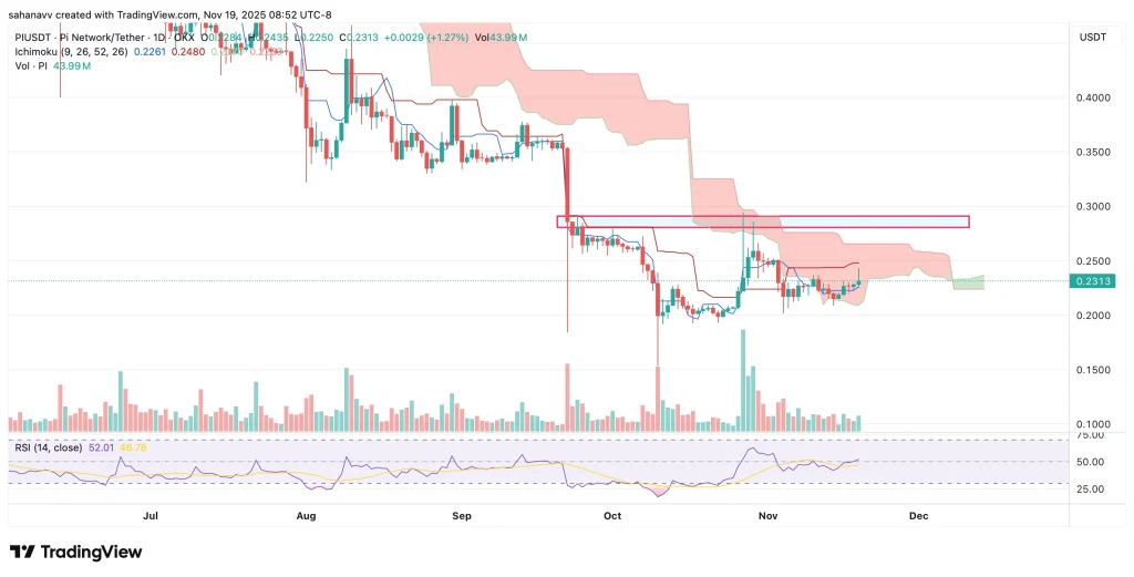 Pi Network (PI) 价格再次上涨——今天这波上涨背后的原因是什么？