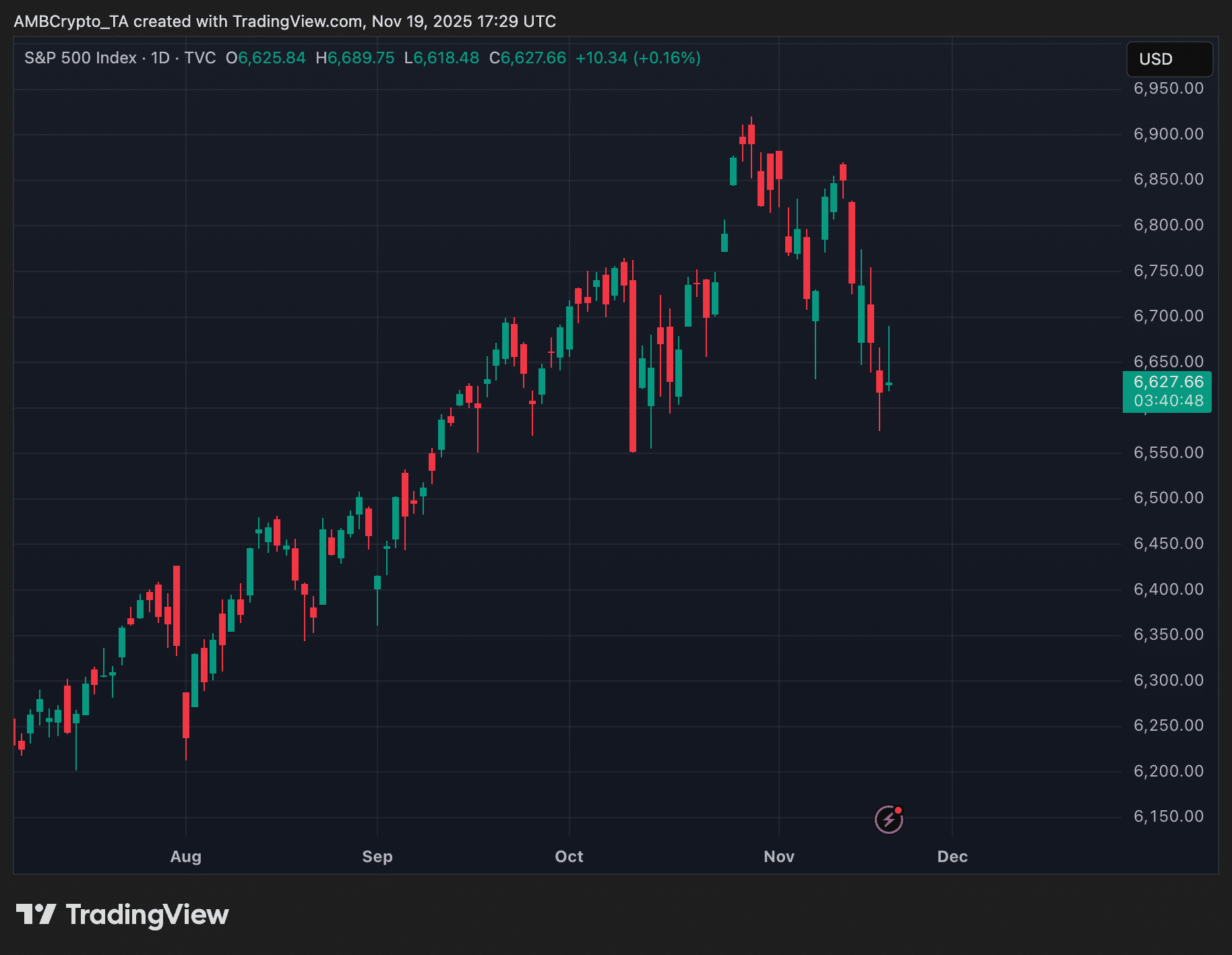 股市坚挺，加密货币遭抛售——为何两大市场走势突然分化？