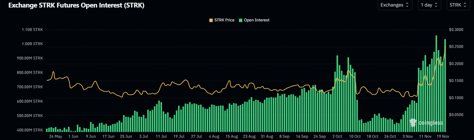 隐私币 Starknet 和 Zcash 逆势上涨，创下两位数涨幅。