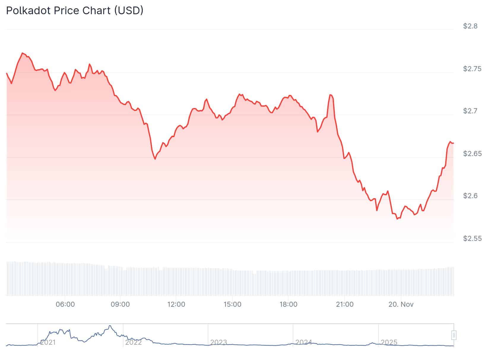 DOT价格预测：Polkadot在实际应用与悲观预测不符的情况下考验市场神经