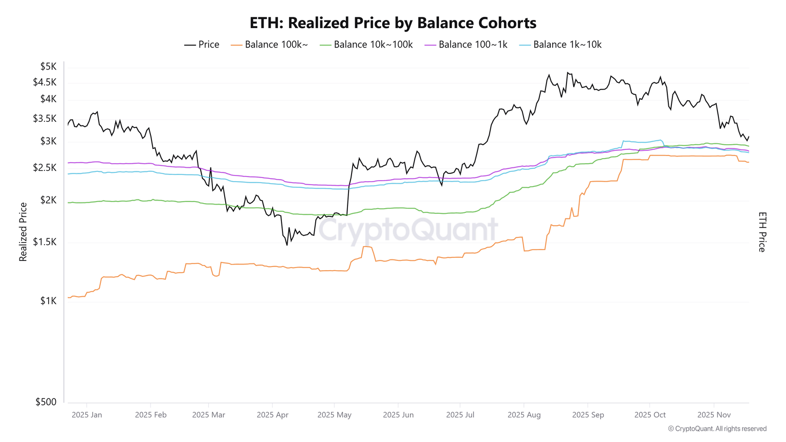 以太坊价格预测：受巨鲸和ETF抛售影响，ETH可能在2800美元附近建立支撑。