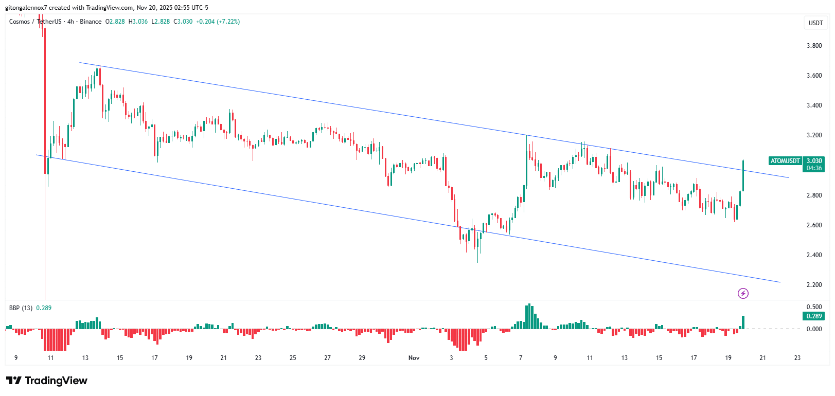 Cosmos (ATOM) 上涨 11%，但 3 美元仍是痛点——原因如下
