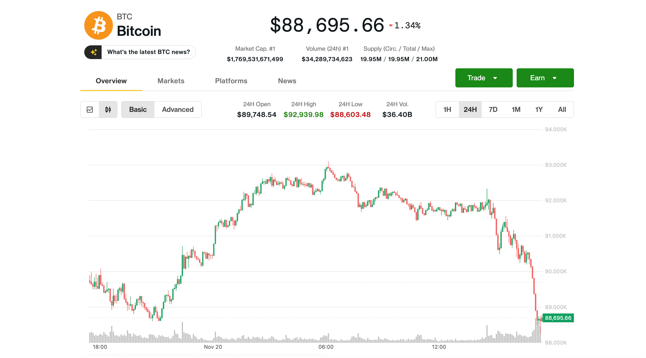 比特币在英伟达的推动下上涨，但涨势昙花一现，价格回落至 8.8 万美元。
