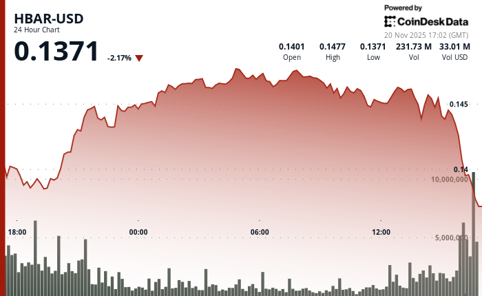 HBAR股价跌至0.1373美元后，面临新的流动性警报。