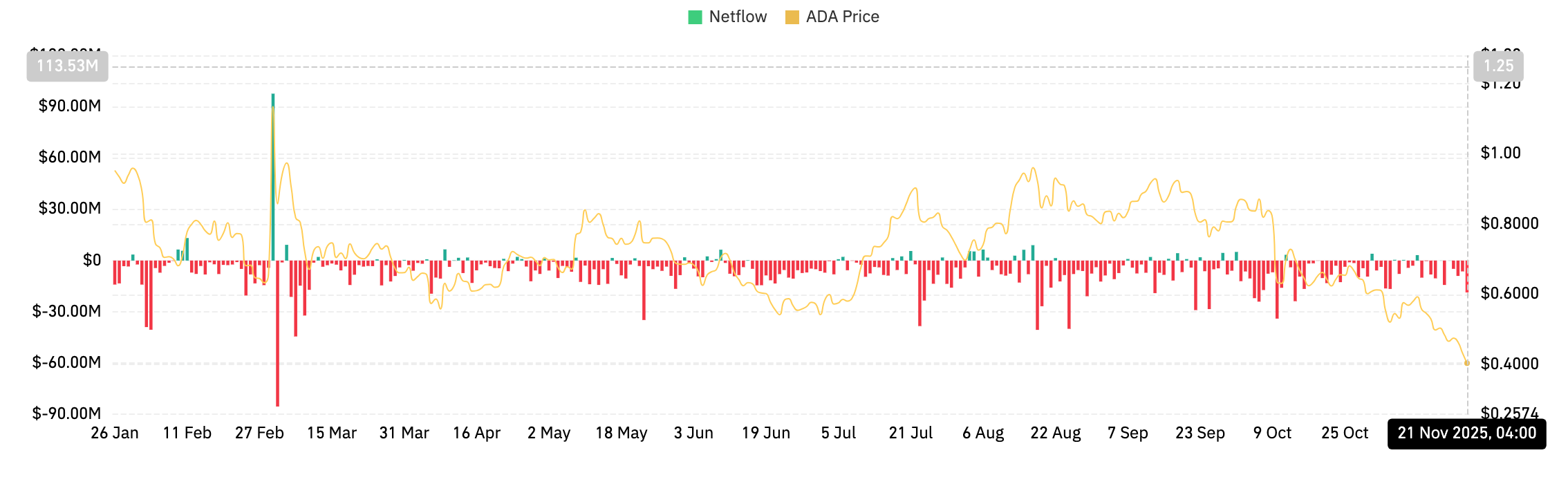 Cardano价格预测：周线分析揭示更深层次的风险