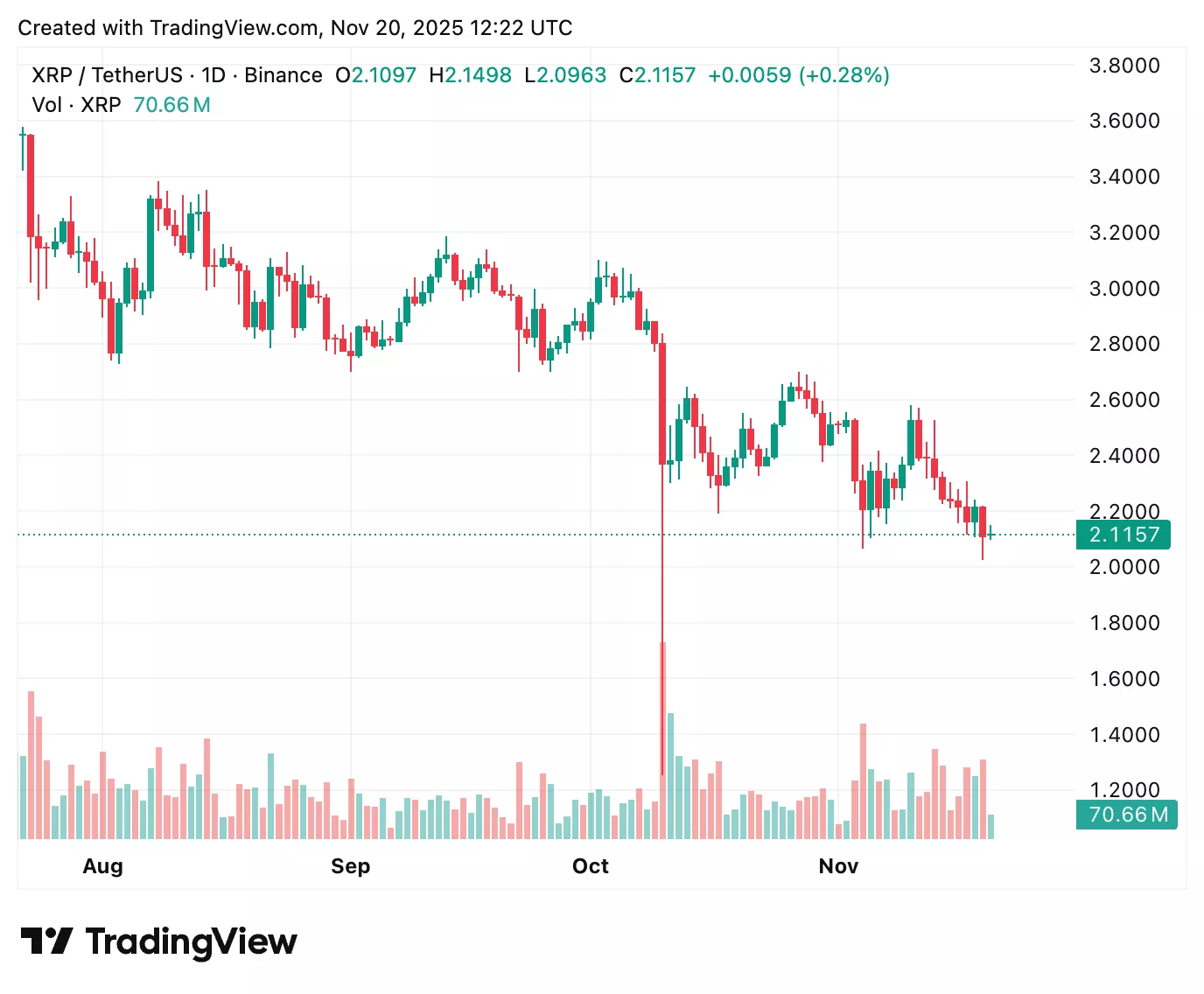如果富兰克林邓普顿的XRP ETF交易量达到1.5亿至2.5亿美元，XRP价格预测将如何变化？