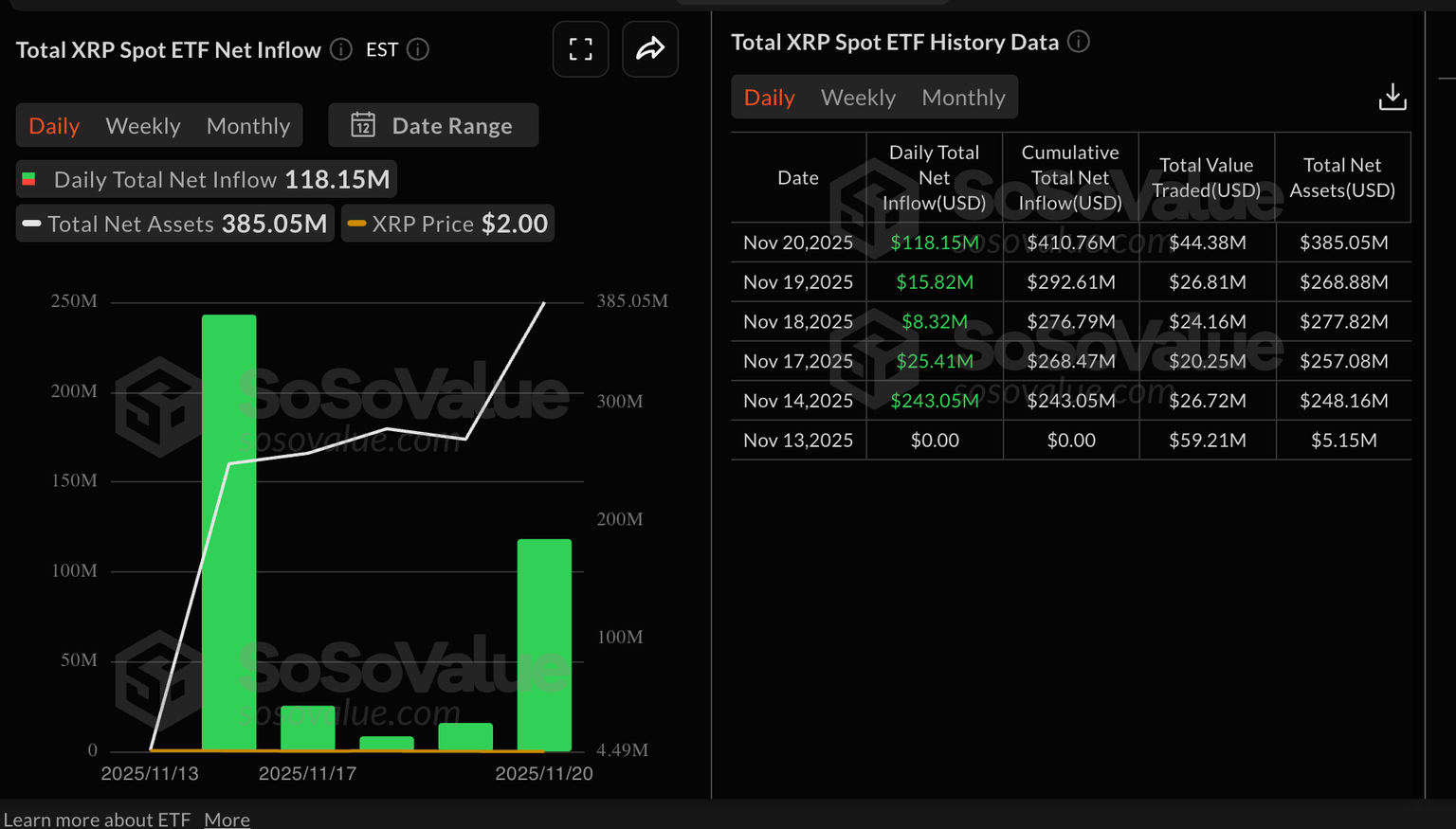 瑞波币价格预测：尽管Bitwise推出ETF且资金持续流入，XRP仍有望在4月触底。