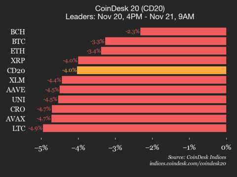 CoinDesk 20 指数表现更新：比特币 (BTC) 价格下跌 3.3%，指数走低