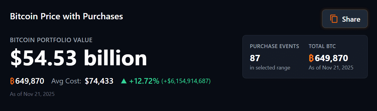 Strategy Bitcoin Holdings Stats