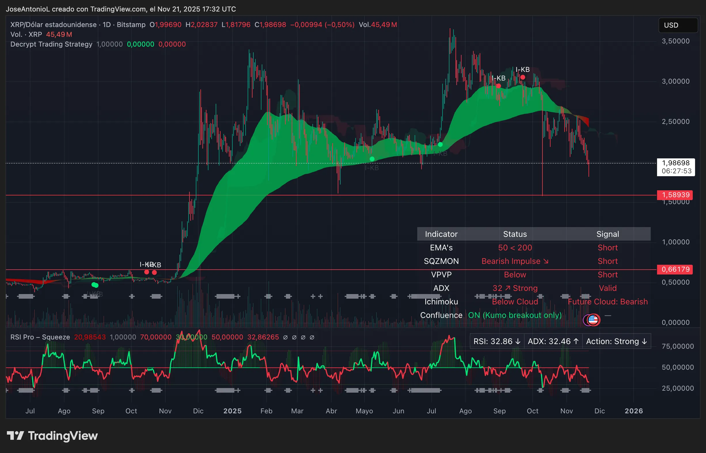 XRP price data. Image: Tradingview
