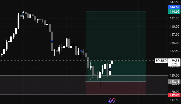 Solana价格预测：连续18天资金流入，即将突破150美元？