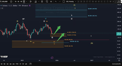Solana的下一波主要上涨行情取决于价格在该支撑位内的走势