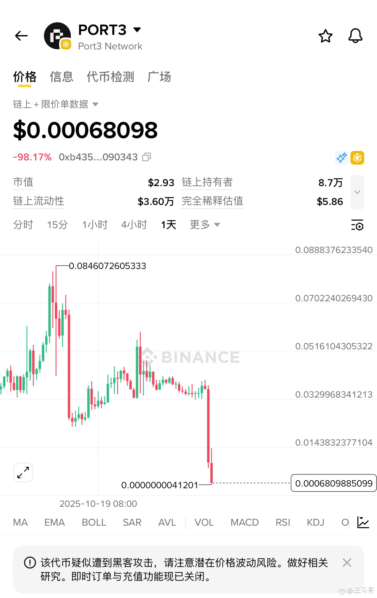 Port3归零了，说是被黑客入侵总共无限增发了1300万U的代币砸盘。
 
大资金千万别用什么跨链桥之类的，这玩应跑路是真的不靠谱，有朋友说是监守自盗，自导自演？
 
宁可抄底BTC被爆了也尽量别玩一级市场市场土狗了，这又有多少小韭被无情的伤害了。#BTC #Port3 