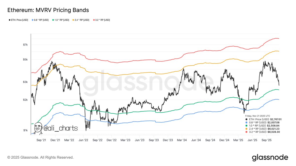 链上指标显示以太坊价格将在 2000 美元下方筑底——原因如下