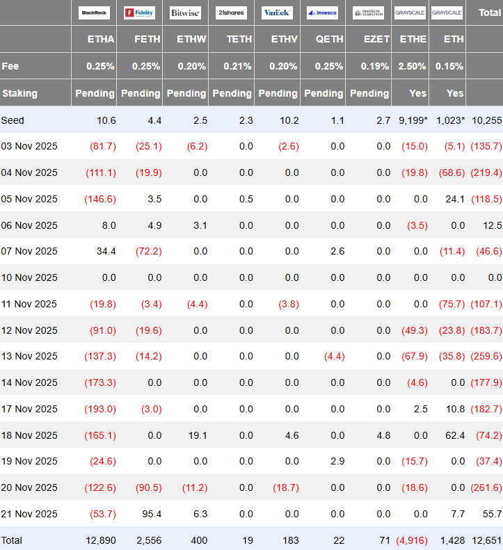 以太坊 ETF 资金流出打破连续增长势头，富达、Bitwise 和 Grayscale 试探市场反应