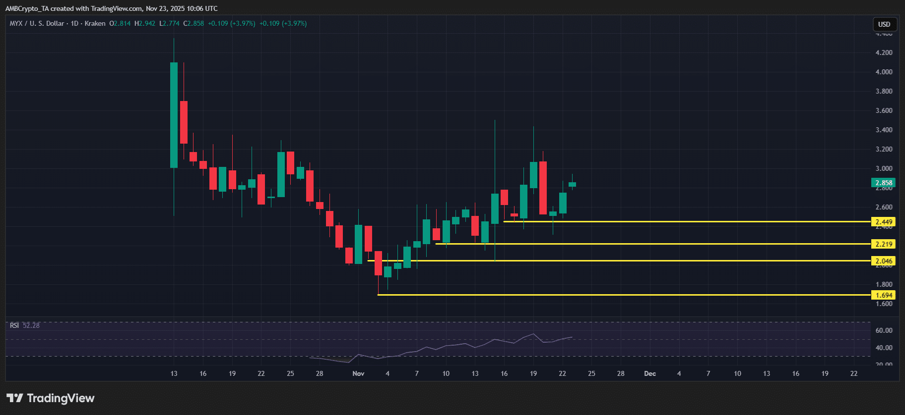 加密货币市场本周赢家和输家——MYX、PI、DASH、STRK