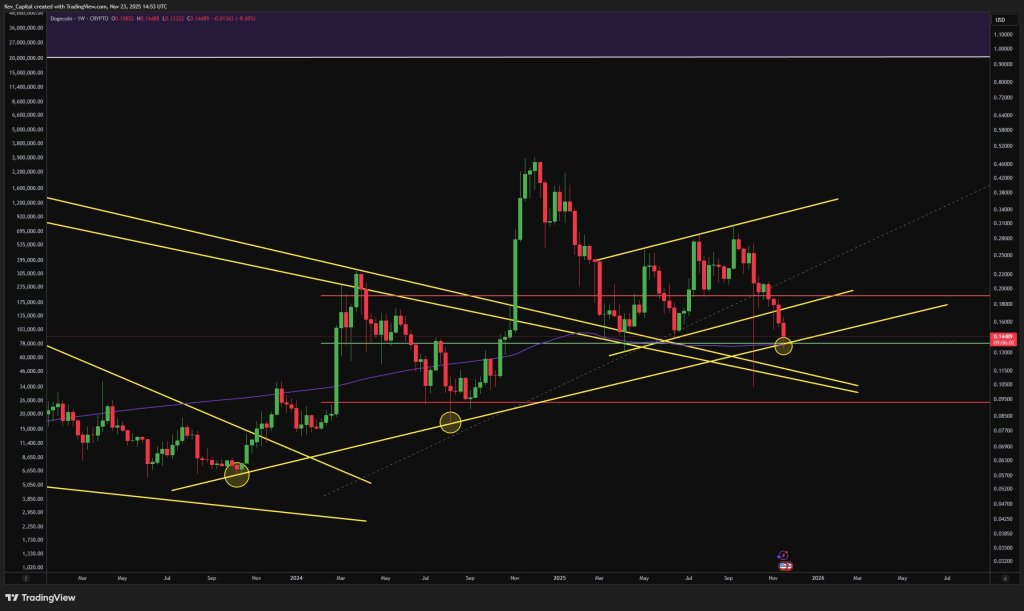 分析师警告：狗狗币牛市行情可能就此止步于一个价格水平