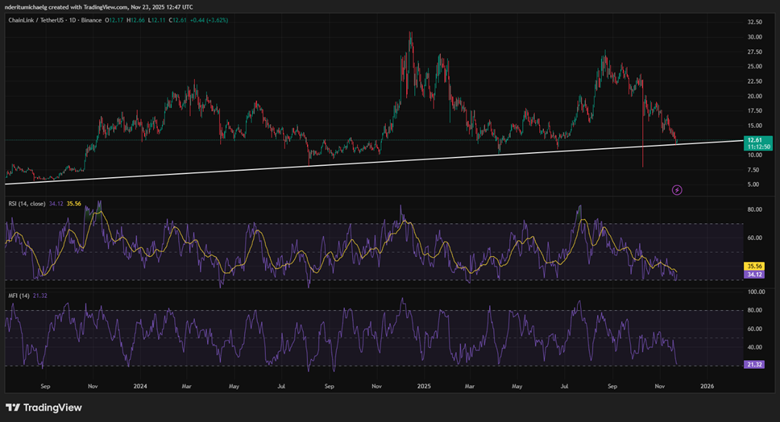受此信心提振，Chainlink (LINK) 价格是否会呈现上涨趋势？