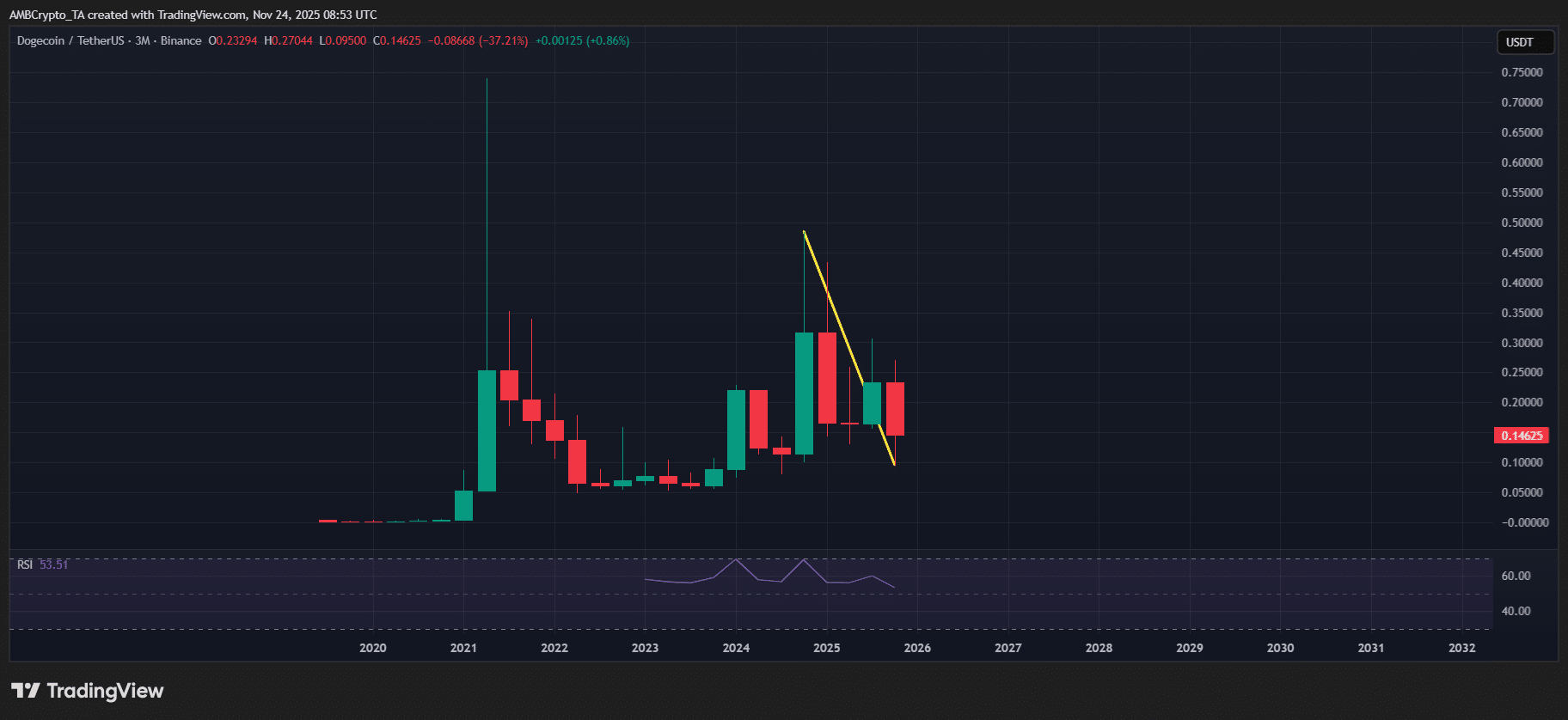 DOGE ETF在狗狗币表现最差的季度之一推出——接下来会发生什么？