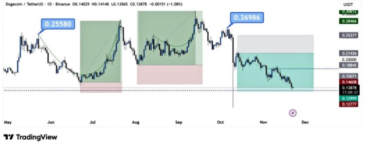 狗狗币第三次复制了这波上涨趋势，价格还能达到 1 美元吗？